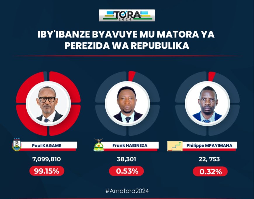 Rwanda: Paul KAGAME won to lead Rwanda in the 2024 elections